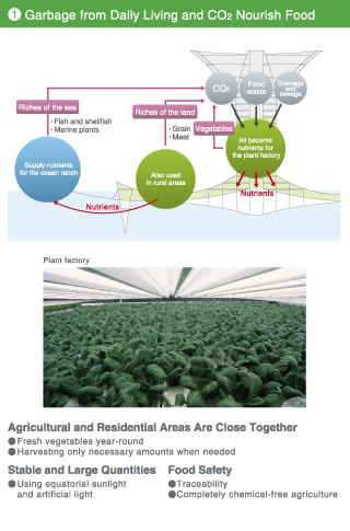 Garbage from Daily Living and CO2 Nourish Food