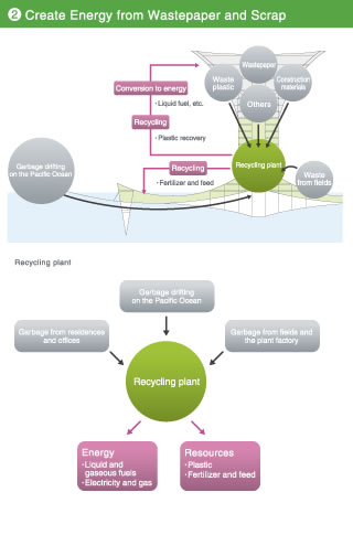 Create Energy from Wastepaper and Scrap