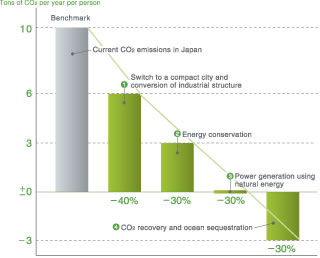 Going Beyond CO2 Reduction to Carbon Negative